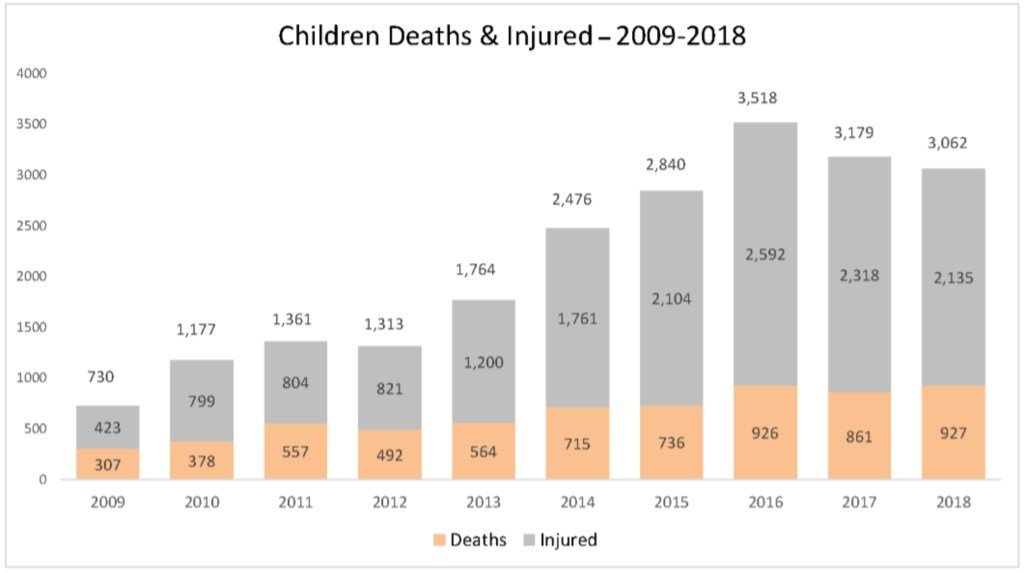 Children killed and injured in Afghanistan, 2009-2018.