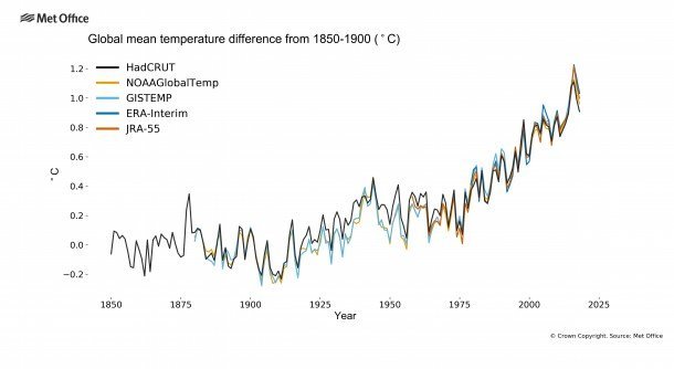 Gráfica sobre el aumento de la temperatura media del planeta.