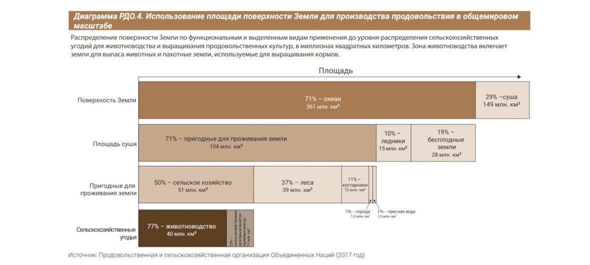 Фрагмент доклада ЮНЕП - использование земель для целей сельского хозяйства.