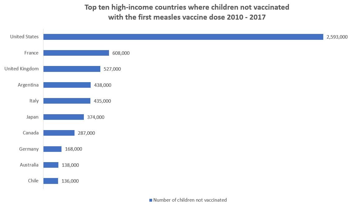 Top ten high-income countries where children not vaccinated with the first measles vaccine dose 2010-2017 (source: UNICEF/WHO)