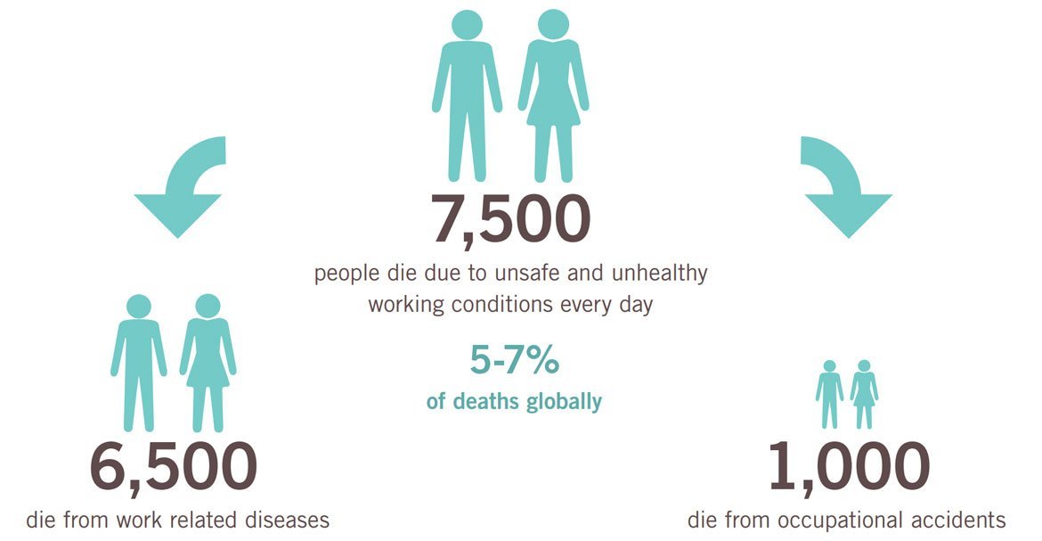 Ежедневно примерно 6 500 умирают в результате профессиональных заболеваний и более тысячи - в результате травм на рабочем месте. 