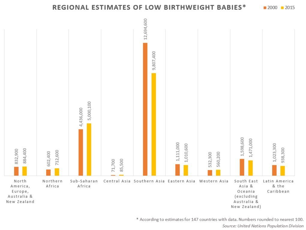 Almost three-quarters of low-birth rate babies were born in Southern Asia and sub-Saharan Africa. Source: UN Population Division.