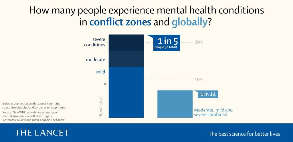 One-in-five people living in conflict areas experience anxiety, post-traumatic stress disorder, bipolar disorder or schizophrenia, according to newly published analysis in a UN-backed report.