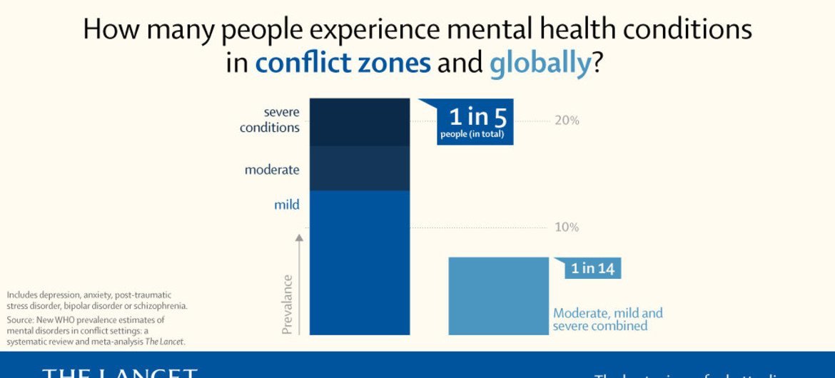 Uno de cada cinco habitantes de zonas de conflicto padecen trastornos mentales según un nuevo estudio de la OMS publicado en la revista médica The Lancet.