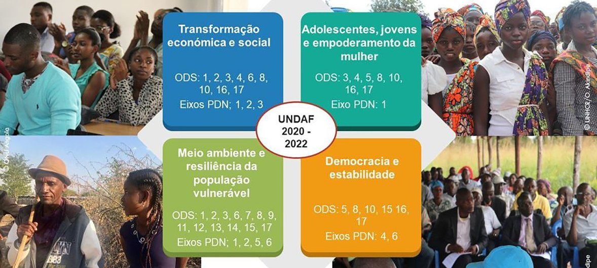 Alinhamento das áreas prioritárias do Quadro de Colaboração 2020-2022 com os ODS e os eixos do PDN.