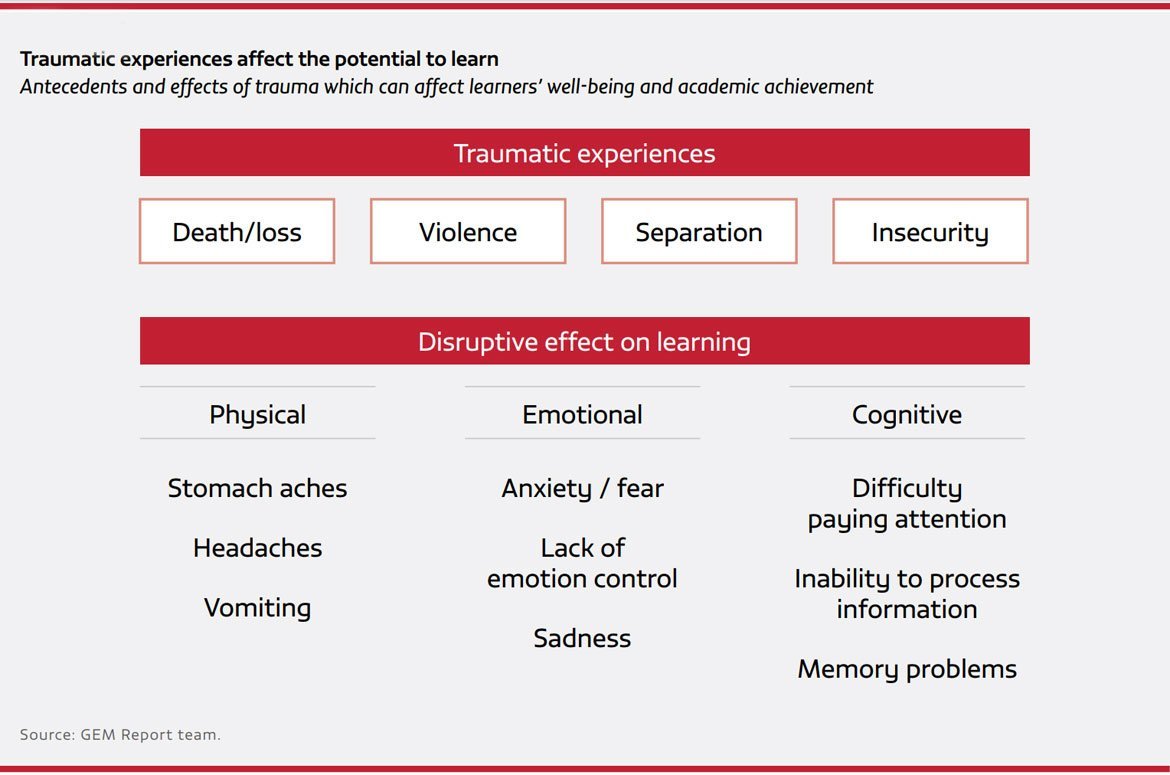 Traumatic experiences affect the potential to learn.