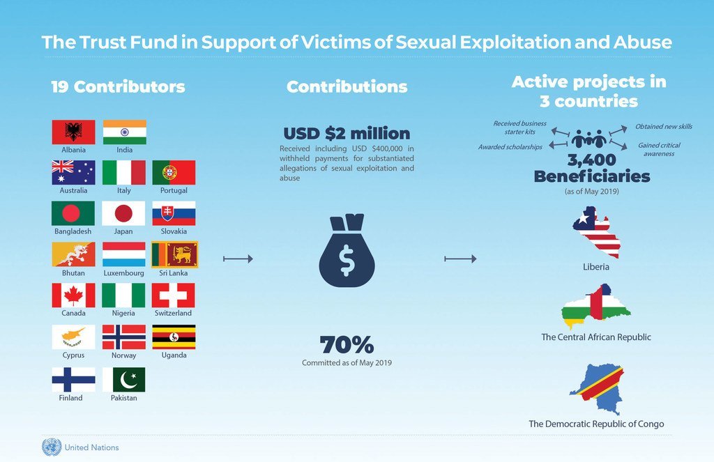 Trust Fund  in Support of Victims of Sexual Exploitation and Abuse.
