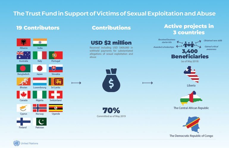 यौन शोषण और उत्पीड़न के शिकार लोगों की मदद के लिए संयुक्त राष्ट्र ट्रस्ट फंड