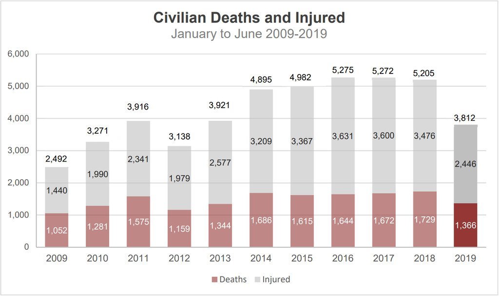 Protection of Civilians in Armed Conflict (Jan to Jun 2019).